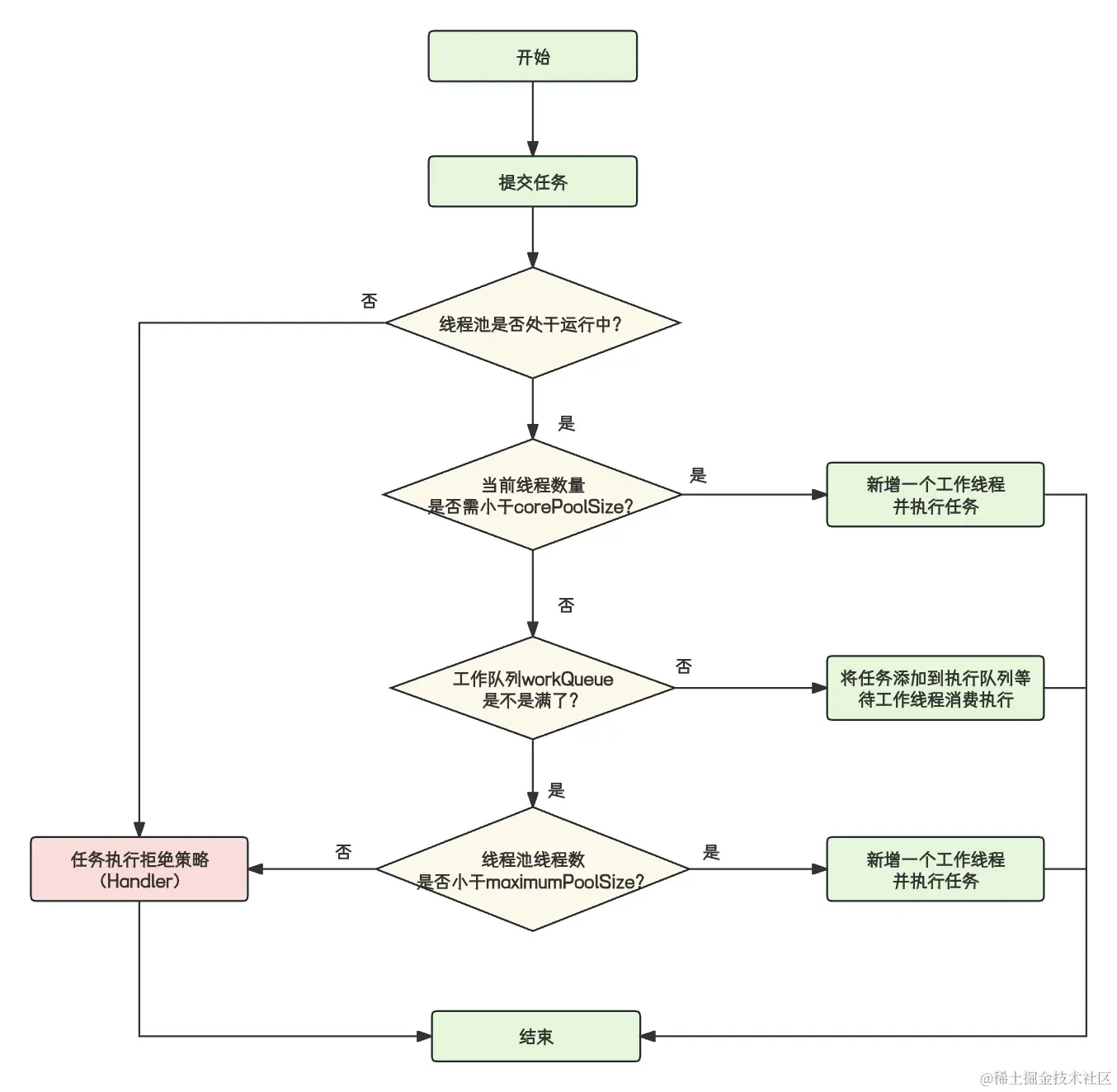 线程池接收任务.png